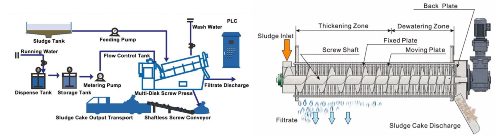 1777015426290497.png Flow Chart of Screw Press Sludge Dehydrator.png